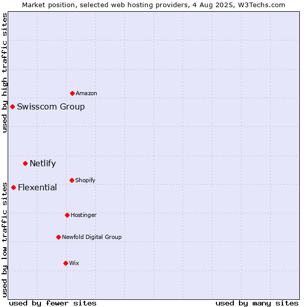 Market position of Netlify vs. Flexential vs. Swisscom Group