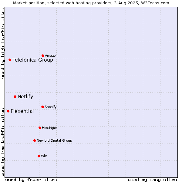 Market position of Netlify vs. Telefónica Group vs. Flexential