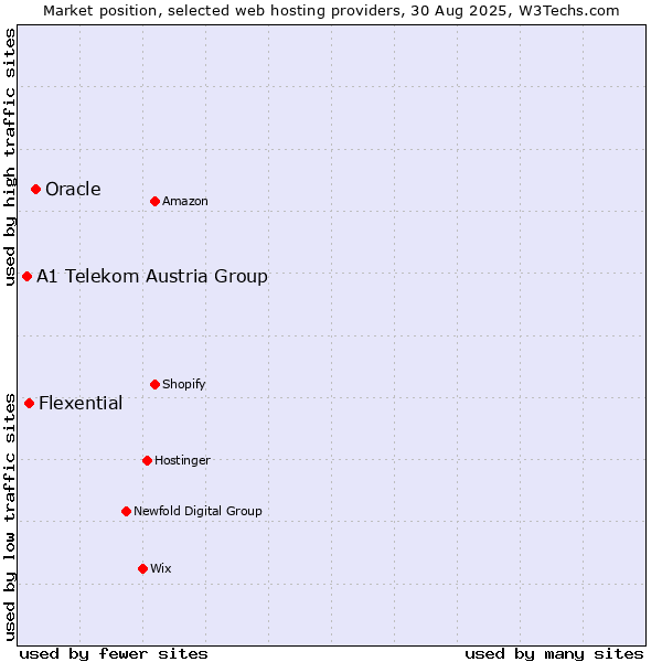 Market position of Oracle vs. Flexential vs. A1 Telekom Austria Group