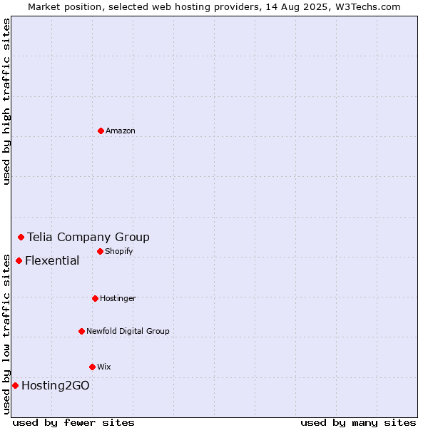Market position of Telia Company Group vs. Flexential vs. Hosting2GO