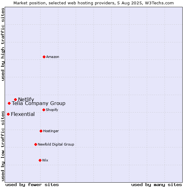 Market position of Netlify vs. Telia Company Group vs. Flexential