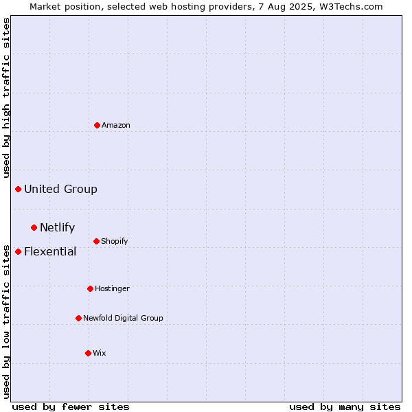 Market position of Netlify vs. Flexential vs. United Group