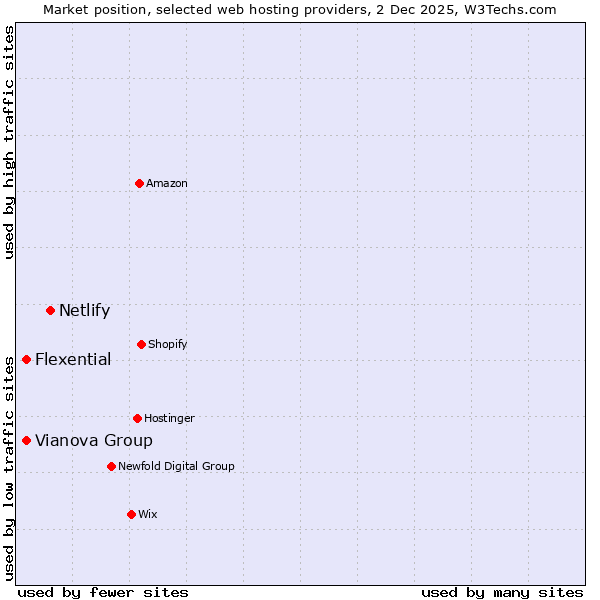 Market position of Netlify vs. Vianova Group vs. Flexential