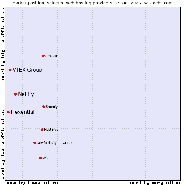 Market position of Netlify vs. VTEX Group vs. Flexential