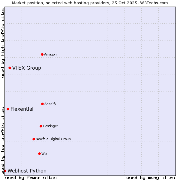 Market position of VTEX Group vs. Flexential vs. Webhost Python