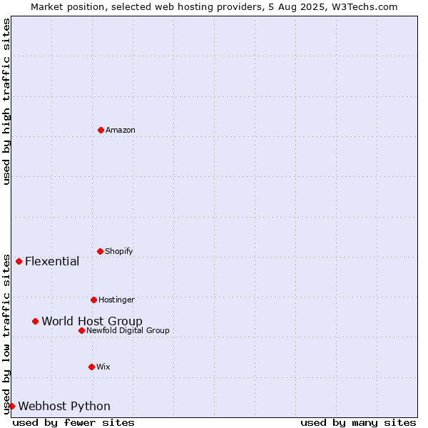 Market position of World Host Group vs. Flexential vs. Webhost Python