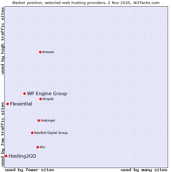Market position of WP Engine Group vs. Flexential vs. Hosting2GO