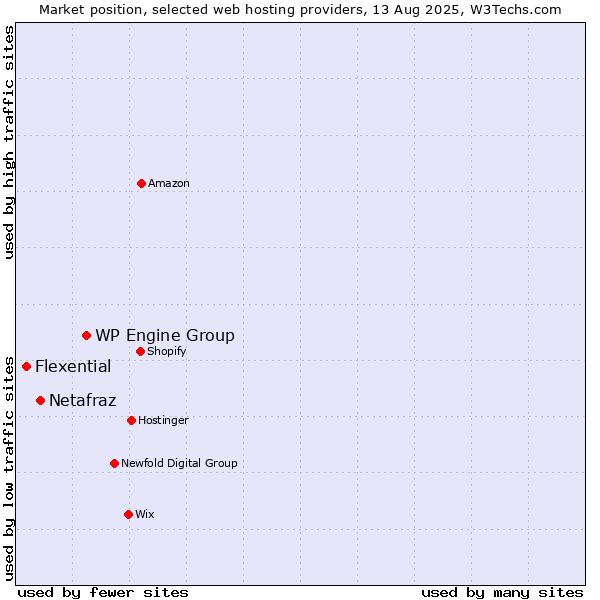Market position of WP Engine Group vs. Netafraz vs. Flexential