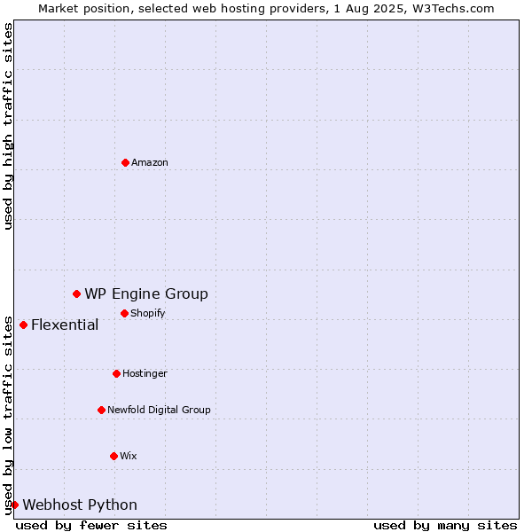 Market position of WP Engine Group vs. Flexential vs. Webhost Python