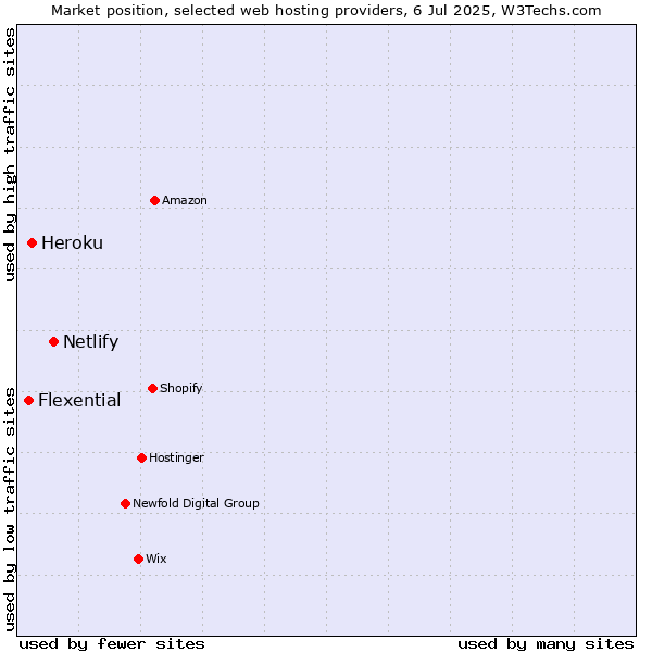 Market position of Netlify vs. Heroku vs. Flexential