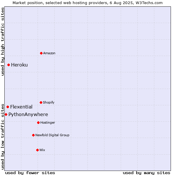 Market position of Heroku vs. Flexential vs. PythonAnywhere