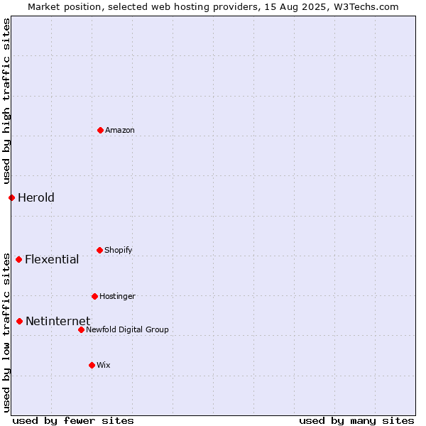 Market position of Netinternet vs. Flexential vs. Herold