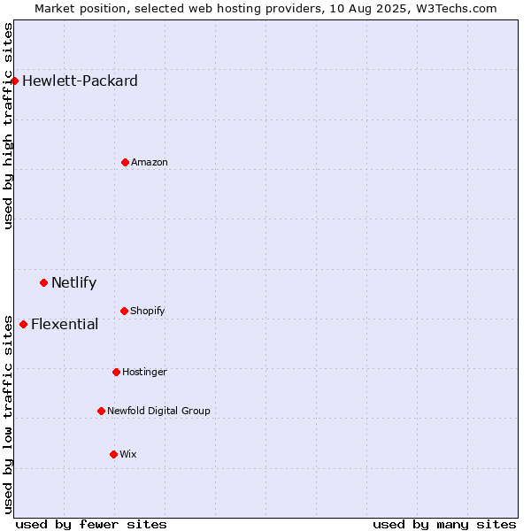 Market position of Netlify vs. Flexential vs. Hewlett-Packard