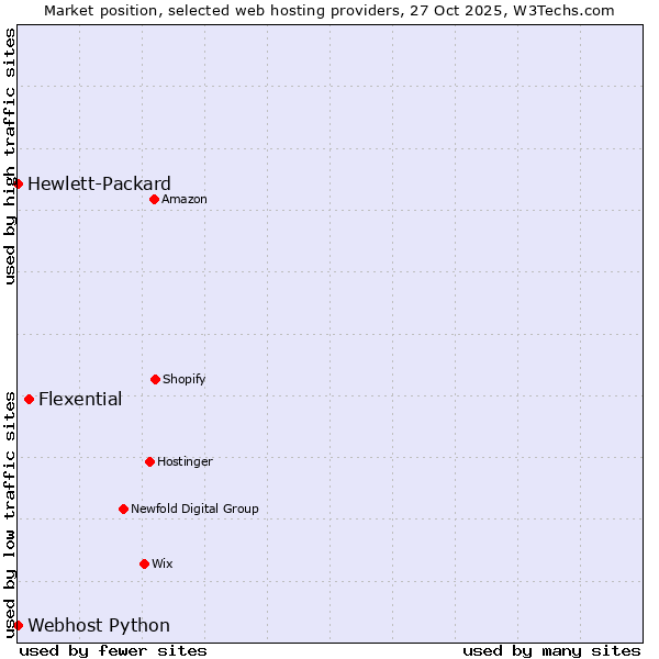 Market position of Flexential vs. Webhost Python vs. Hewlett-Packard