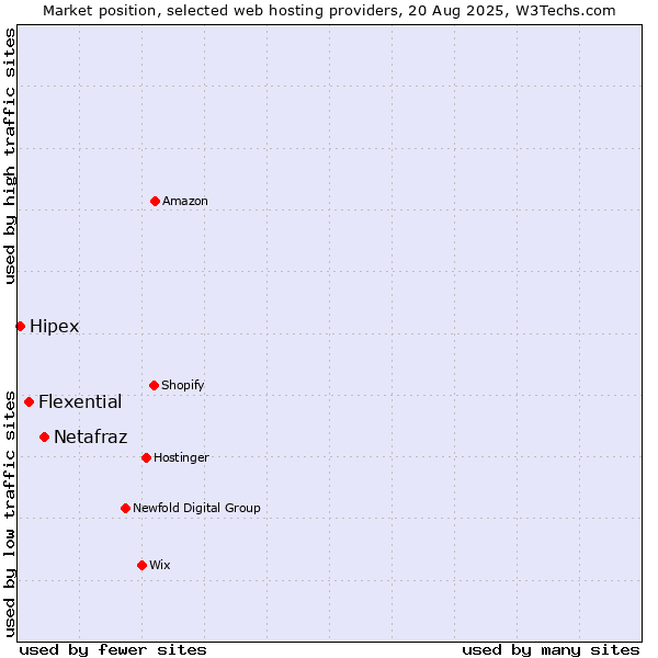 Market position of Netafraz vs. Flexential vs. Hipex