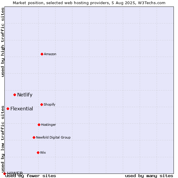 Market position of Netlify vs. Flexential vs. HiWEB