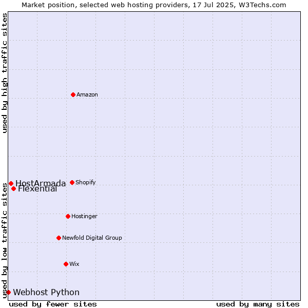 Market position of Flexential vs. HostArmada vs. Webhost Python