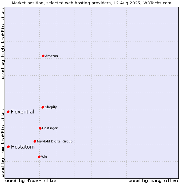 Market position of Hostatom vs. Flexential