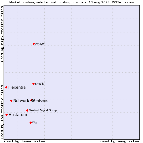 Market position of Network Solutions vs. Hostatom vs. Flexential