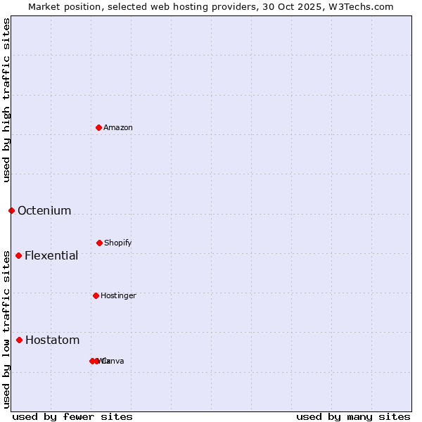 Market position of Hostatom vs. Flexential vs. Octenium
