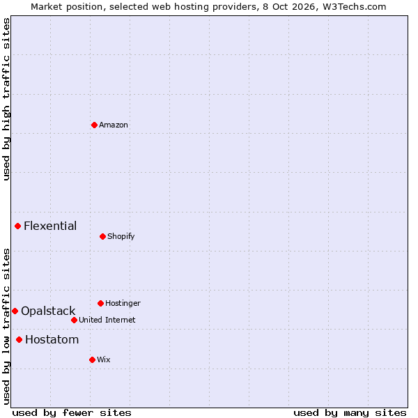 Market position of Hostatom vs. Flexential vs. Opalstack