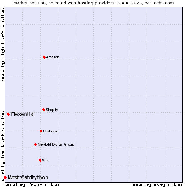 Market position of Flexential vs. Webhost Python vs. Host Color