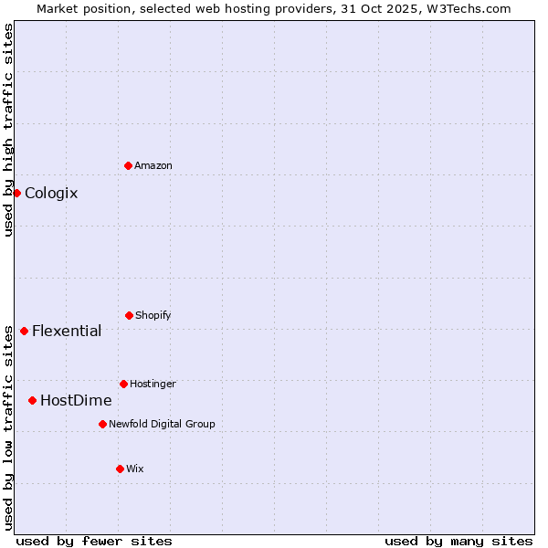 Market position of HostDime vs. Flexential vs. Cologix