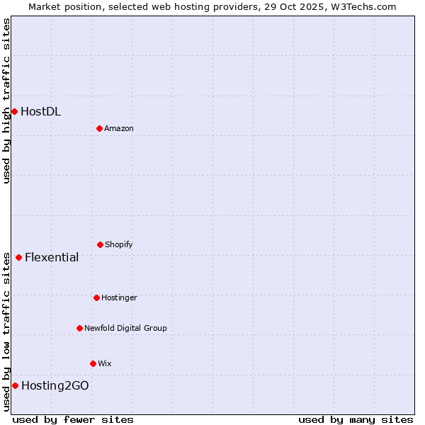 Market position of Flexential vs. Hosting2GO vs. HostDL