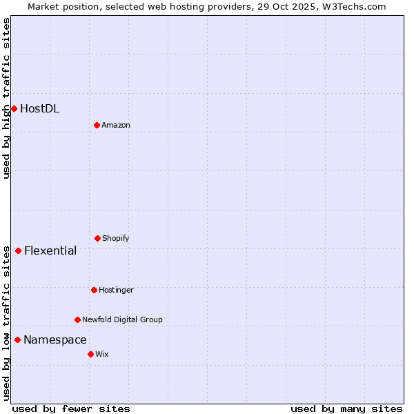 Market position of Flexential vs. Namespace vs. HostDL