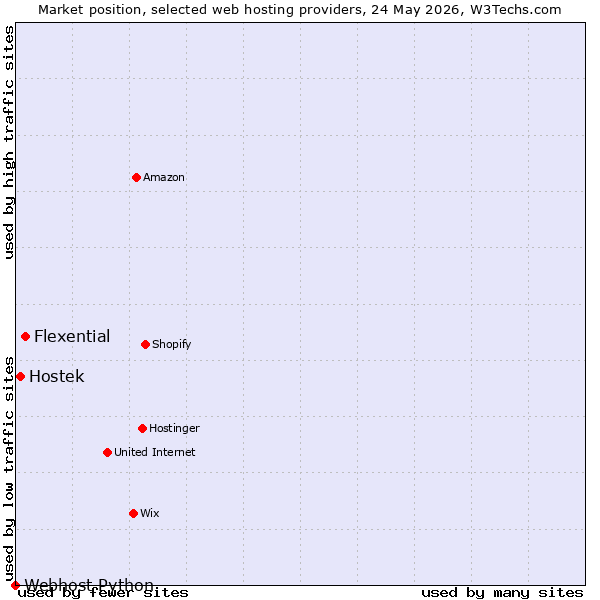 Market position of Flexential vs. Hostek vs. Webhost Python