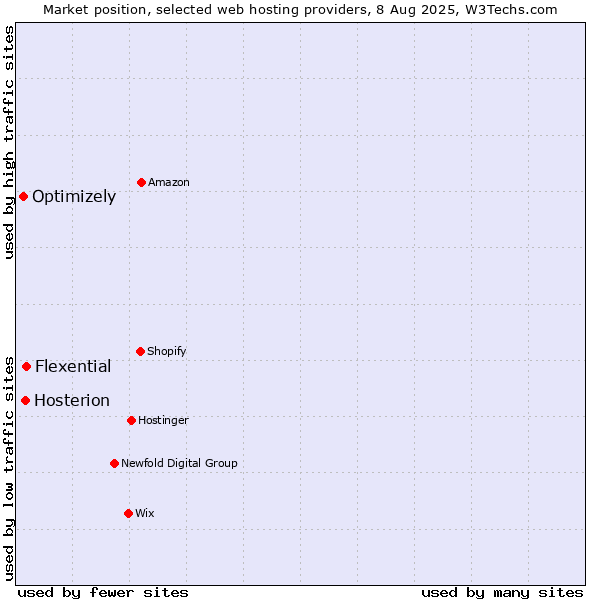 Market position of Flexential vs. Hosterion vs. Optimizely