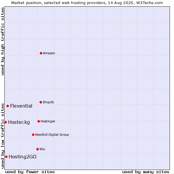 Market position of Flexential vs. Hosting2GO vs. Hoster.kg