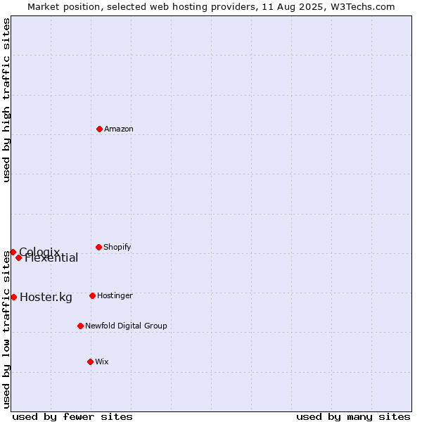 Market position of Flexential vs. Hoster.kg vs. Cologix