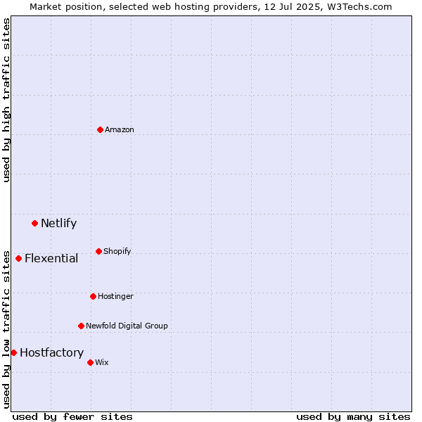 Market position of Netlify vs. Flexential vs. Hostfactory