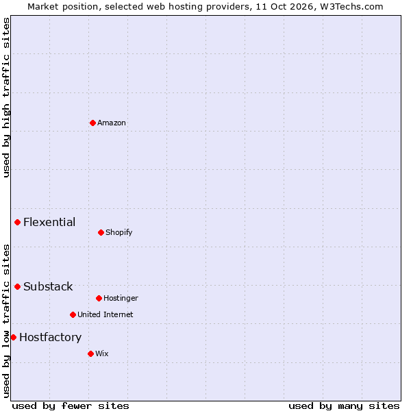 Market position of Substack vs. Flexential vs. Hostfactory