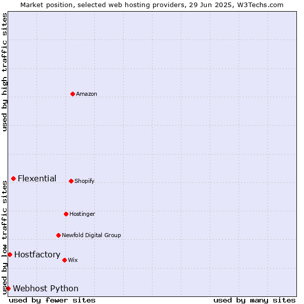 Market position of Flexential vs. Hostfactory vs. Webhost Python