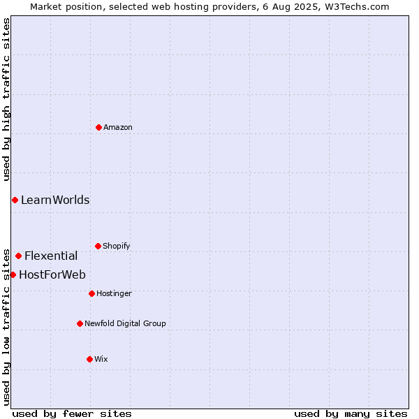 Market position of Flexential vs. LearnWorlds vs. HostForWeb
