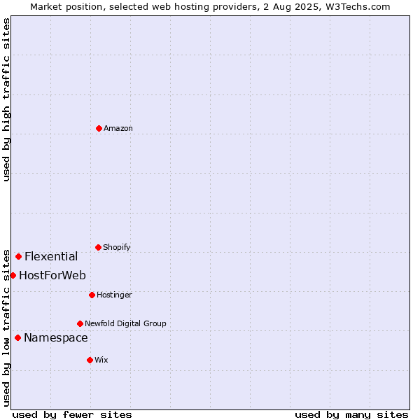 Market position of Flexential vs. Namespace vs. HostForWeb