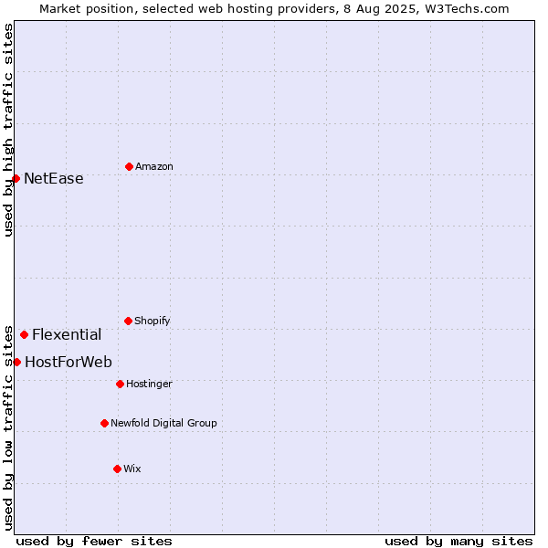 Market position of Flexential vs. HostForWeb vs. NetEase