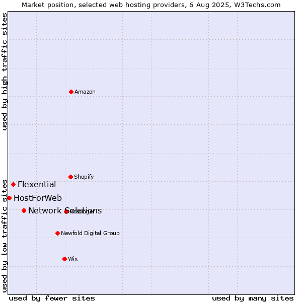 Market position of Network Solutions vs. Flexential vs. HostForWeb