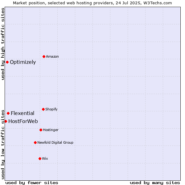 Market position of Flexential vs. Optimizely vs. HostForWeb
