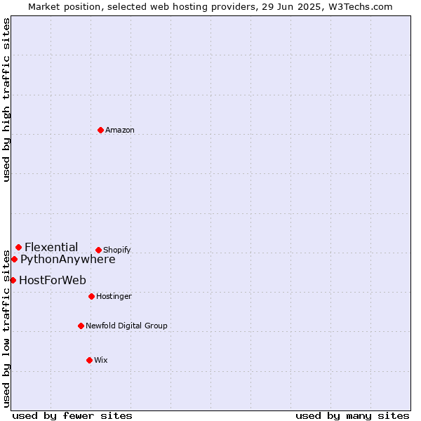 Market position of Flexential vs. PythonAnywhere vs. HostForWeb