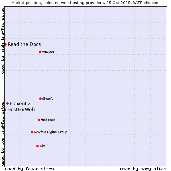 Market position of Flexential vs. Read the Docs vs. HostForWeb
