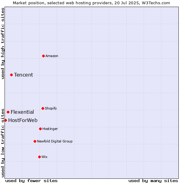 Market position of Tencent vs. Flexential vs. HostForWeb