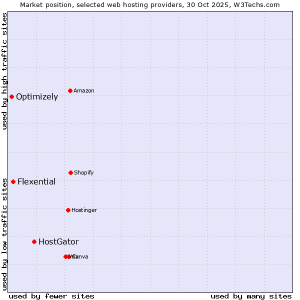 Market position of HostGator vs. Flexential vs. Optimizely