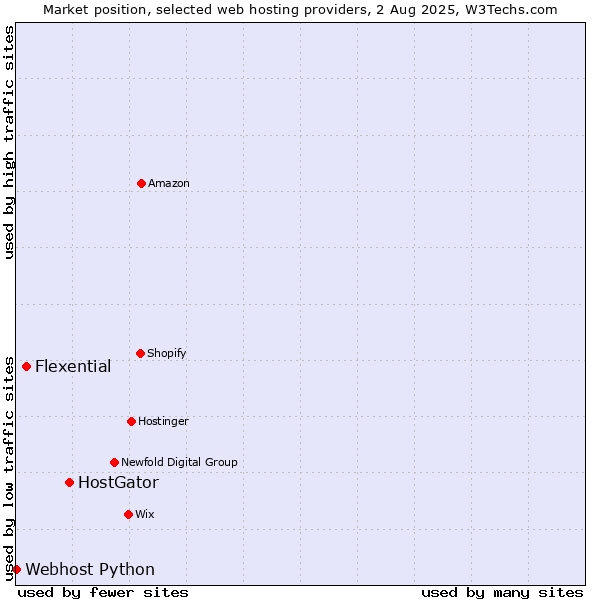 Market position of HostGator vs. Flexential vs. Webhost Python