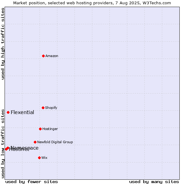 Market position of Flexential vs. Namespace vs. Hostinet