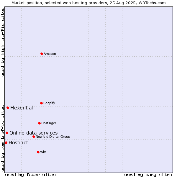 Market position of Flexential vs. Online data services vs. Hostinet