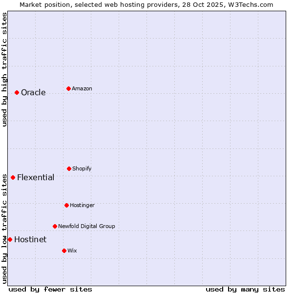Market position of Oracle vs. Flexential vs. Hostinet