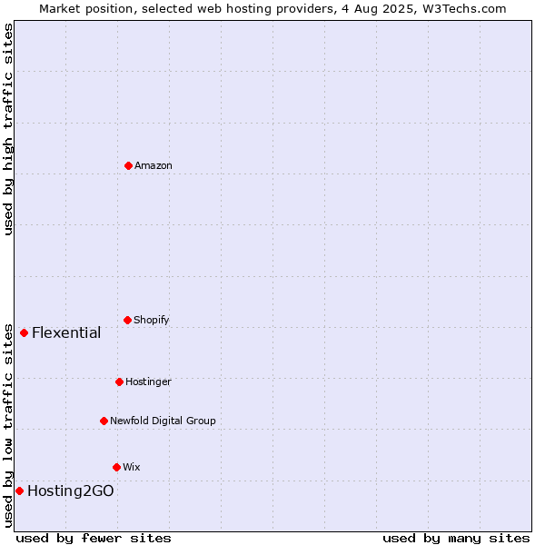 Market position of Flexential vs. Hosting2GO
